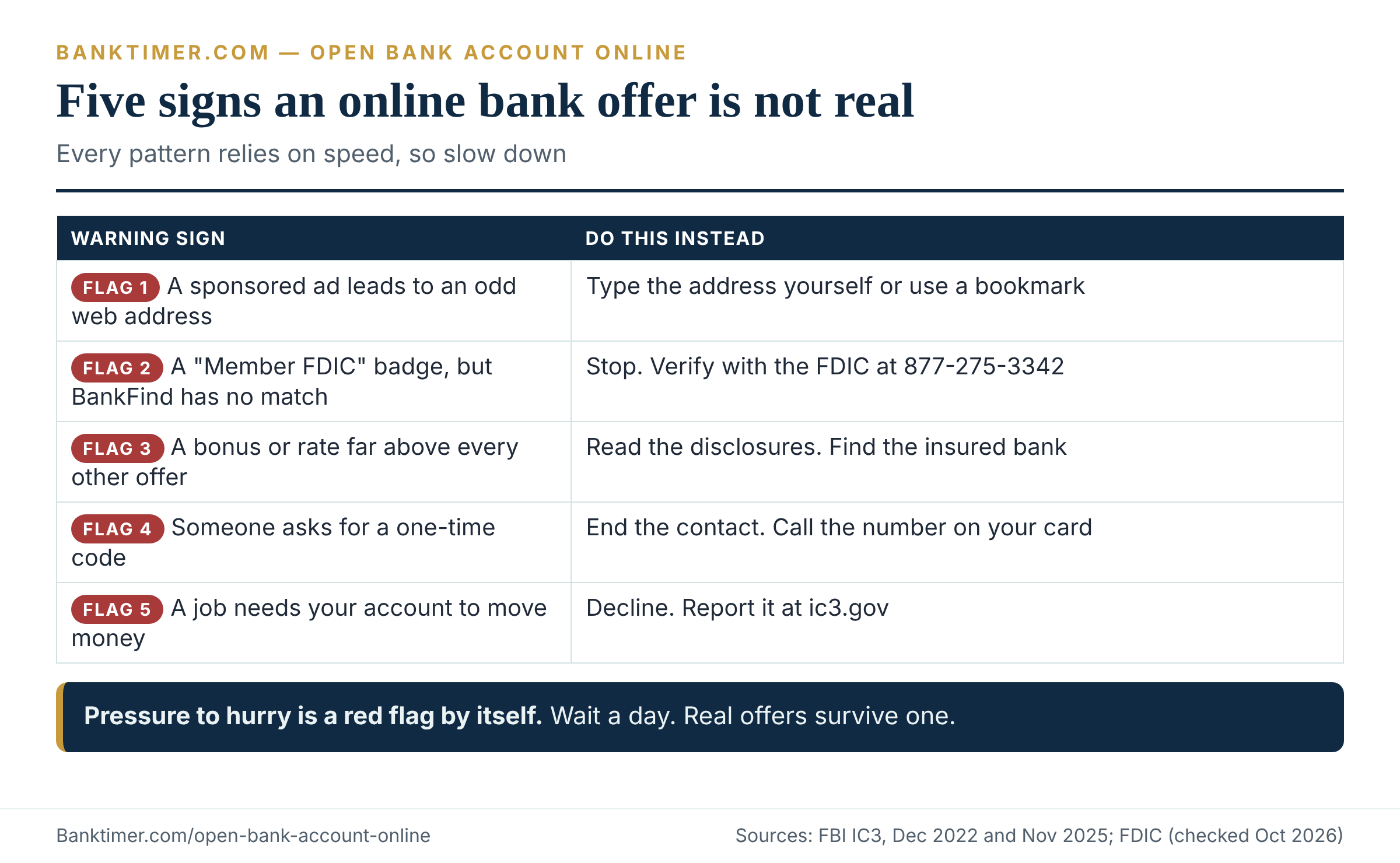 Risk map of five warning signs that an online bank offer or website may be fake